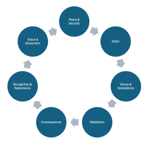 The human cycle of behavior